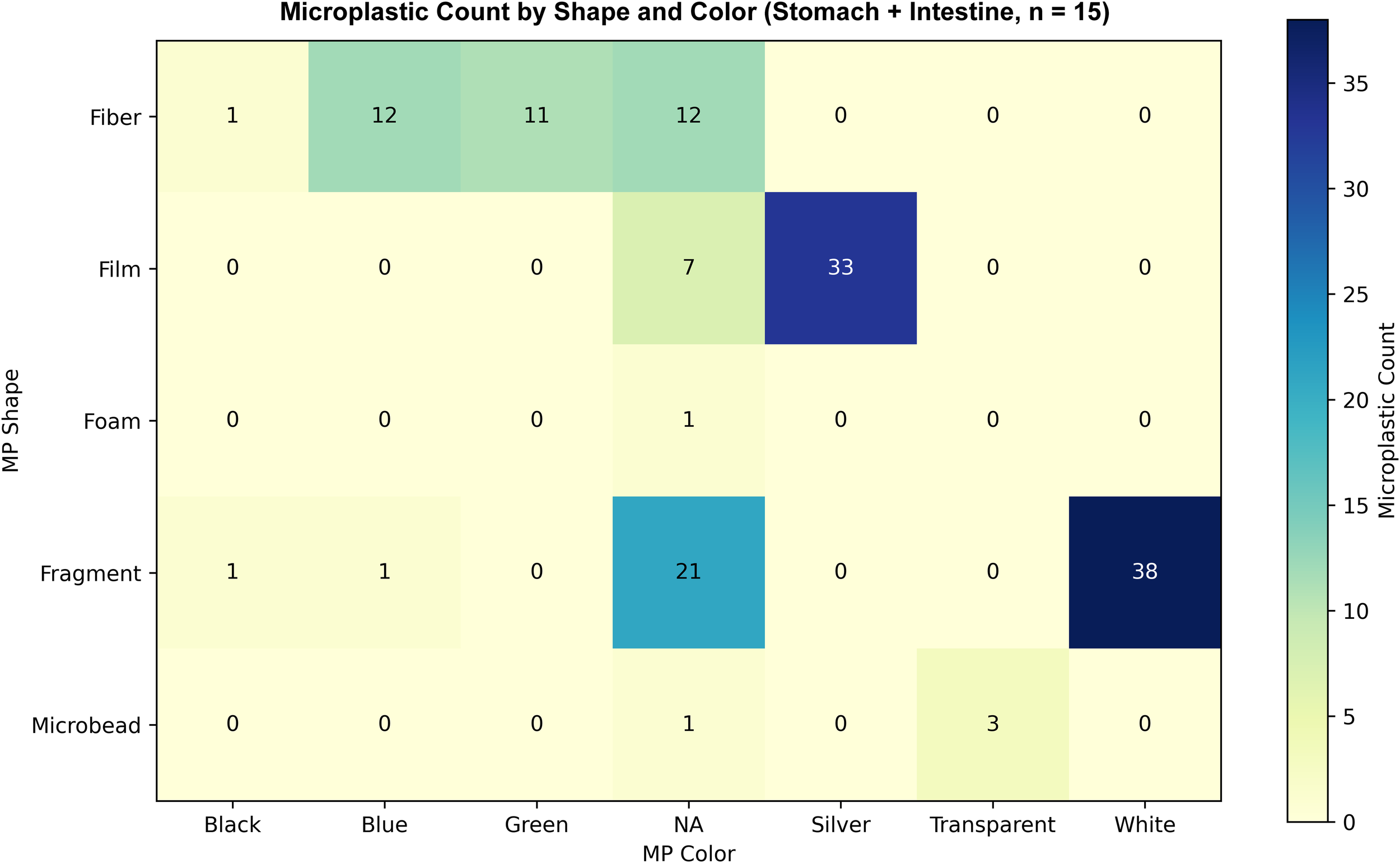 Heatmap showing microplastic count by shape and color in stomach and intestine. Fiber microplastics are most abundant in green, with counts of 12. Film microplastics peak in silver at 33. Foam is minimal. Fragments are highest in white at 38. Microbeads are sparse. Total sample size is 15.