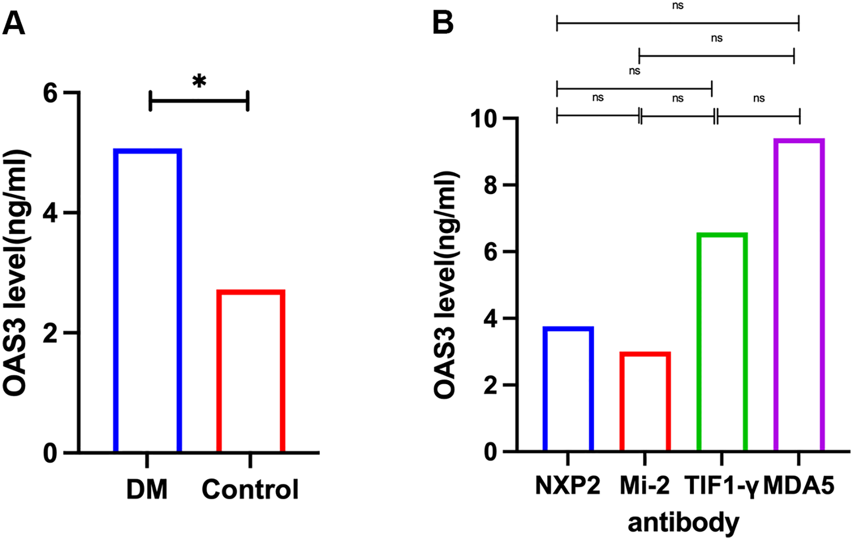Bar charts showing OAS3 levels in nanograms per milliliter. Chart A compares DM (around 5.5 ng/ml, blue) and Control (around 2.5 ng/ml, red) with an asterisk indicating significance. Chart B compares antibodies NXP2, Mi-2, TIF1-γ, and MDA5, with levels approximately 3, 2, 5, and 9 ng/ml respectively, marked as not significant.
