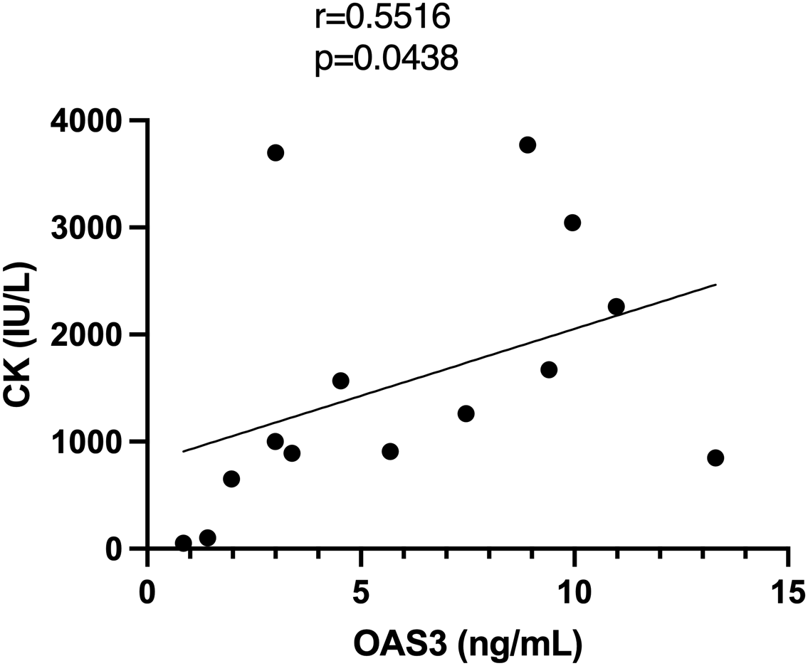 Scatter plot showing the correlation between OAS3 (nanograms per milliliter) and CK (international units per liter). Data points indicate a positive correlation with a correlation coefficient (r) of 0.5516 and a p-value of 0.0438. The x-axis ranges from 0 to 15, and the y-axis from 0 to 4000. A trend line is fitted to the data points.