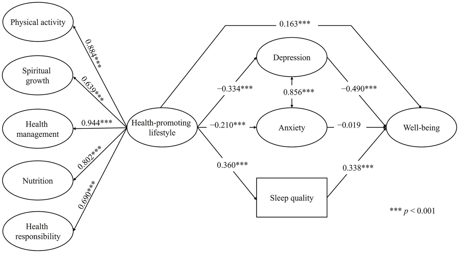 Flowchart illustrating relationships between health-promoting lifestyle factors (physical activity, spiritual growth, health management, nutrition, and health responsibility) and well-being. Health-promoting lifestyle impacts depression, anxiety, and sleep quality. Depression influences anxiety and directly affects well-being. Arrows indicate the direction and strength of relationships with a significance level of p less than 0.001 indicated by three asterisks.