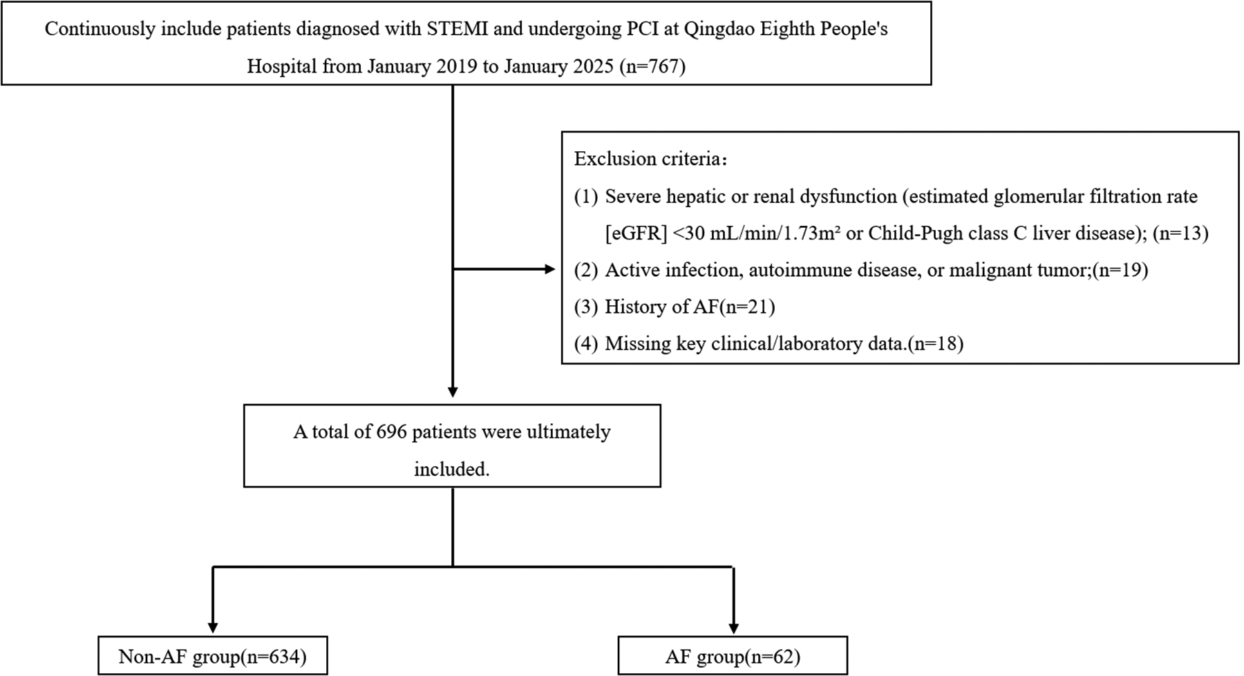 Flowchart detailing patient selection at Qingdao Eighth People's Hospital for STEMI and PCI from January 2019 to January 2025. Initially, 767 patients considered. Exclusions include severe hepatic/renal dysfunction (n=13), active infection/autoimmune disease/malignant tumor (n=19), history of AF (n=21), and missing data (n=18). Total 696 patients included, divided into Non-AF group (n=634) and AF group (n=62).