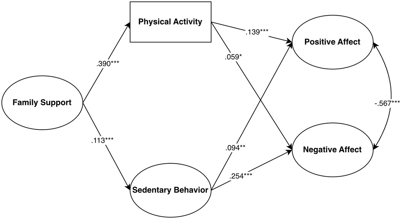 Diagram illustrating the relationships between variables: Family Support, Physical Activity, Sedentary Behavior, Positive Affect, and Negative Affect. Arrows indicate the direction and strength of associations, with numerical values showing correlation coefficients. Positive values indicate a positive relationship, while negative values indicate a negative relationship. Significant correlations are marked with asterisks.