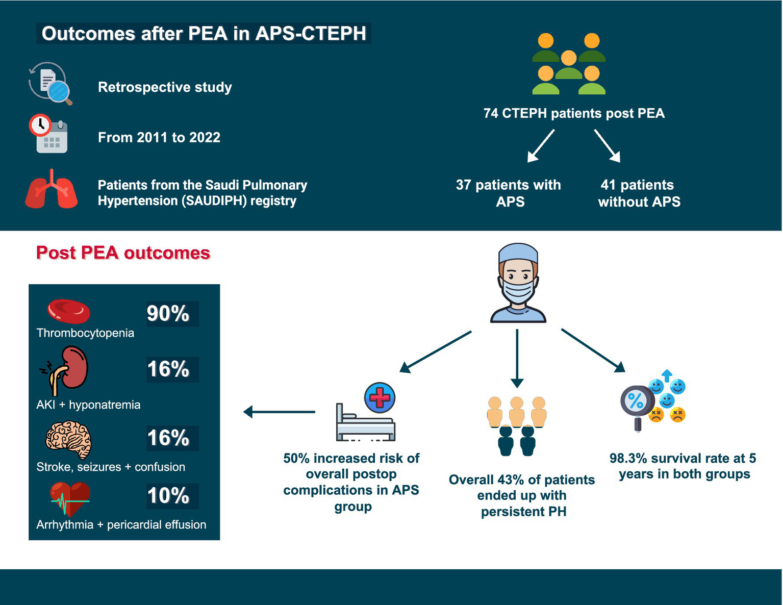 Retrospective study from 2011 to 2022 on PEA outcomes in APS-CTEPH. Seventy-four patients were analyzed: thirty-seven with APS, forty-one without. Post-surgery outcomes included: 90% thrombocytopenia, 16% AKI with hyponatremia, 16% stroke/seizures/confusion, 10% arrhythmia/pericardial effusion. APS group showed a 50% increased risk of complications and 43% developed persistent PH. Five-year survival rate was 98.3% in both groups.