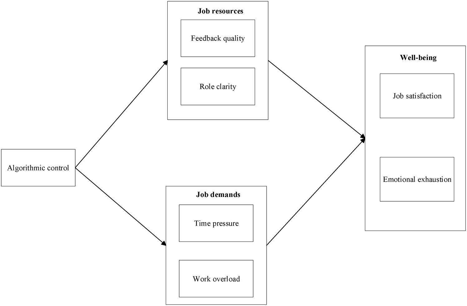 Flowchart depicting the influence of algorithmic control on job resources and demands, affecting well-being. Algorithmic control impacts job resources like feedback quality and role clarity, and job demands like time pressure and work overload. These factors influence well-being, including job satisfaction and emotional exhaustion.