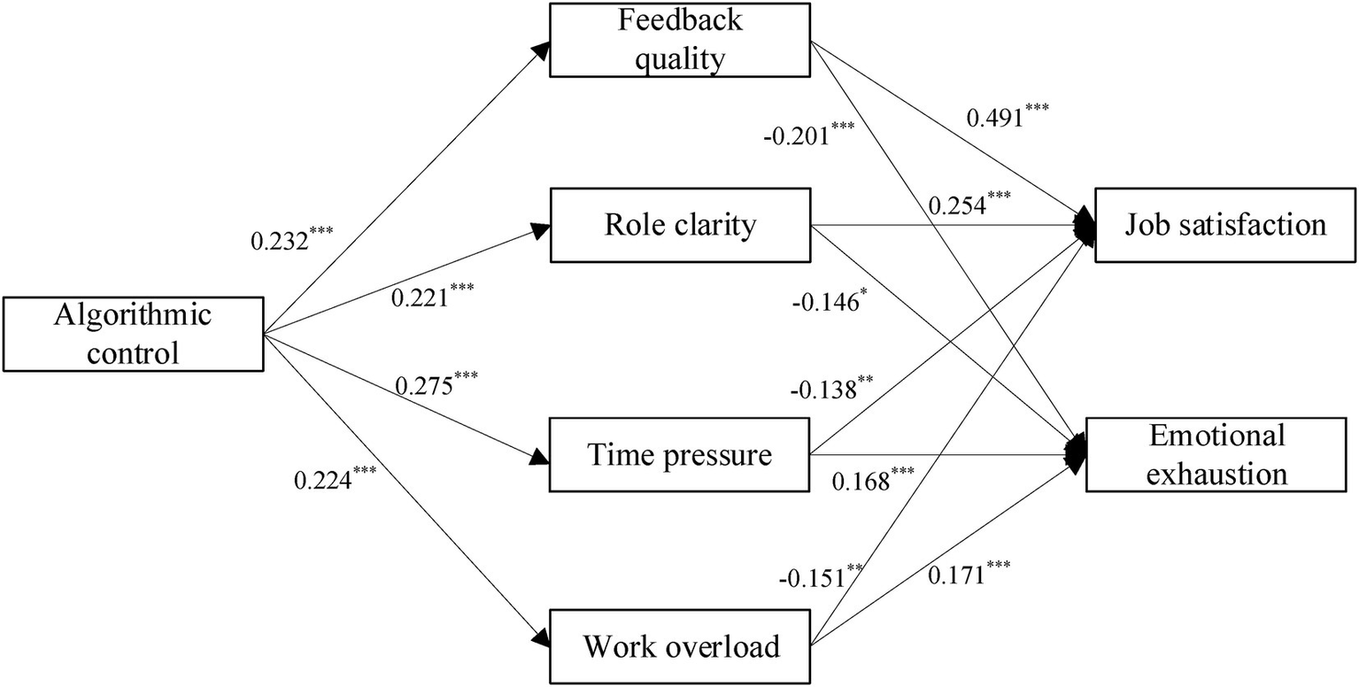 Flowchart illustrating the relationships between algorithmic control and job-related factors. "Algorithmic control" influences "Feedback quality," "Role clarity," "Time pressure," and "Work overload" with numerical values. These factors further affect "Job satisfaction" and "Emotional exhaustion," connected by arrows with respective coefficients.