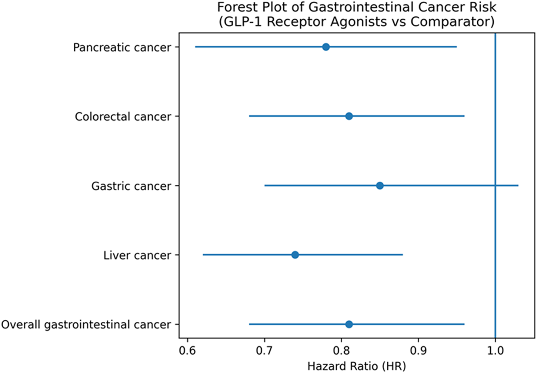 Forest plot comparing gastrointestinal cancer risk for GLP-1 receptor agonists versus comparators by cancer type, showing hazard ratios with confidence intervals for pancreatic, colorectal, gastric, liver, and overall gastrointestinal cancer.