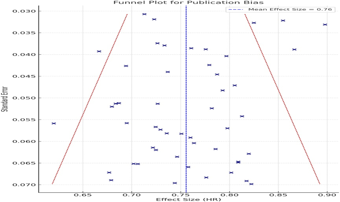 Funnel plot for publication bias with effect size on the x-axis and standard error on the y-axis, featuring blue scatter points, a blue dashed mean effect size line at 0.76, and two red dashed triangular boundaries.