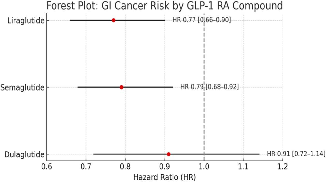 Forest plot comparing gastrointestinal cancer risk for liraglutide, semaglutide, and dulaglutide using hazard ratios. Liraglutide and semaglutide show reduced risk, while dulaglutide shows no significant difference.