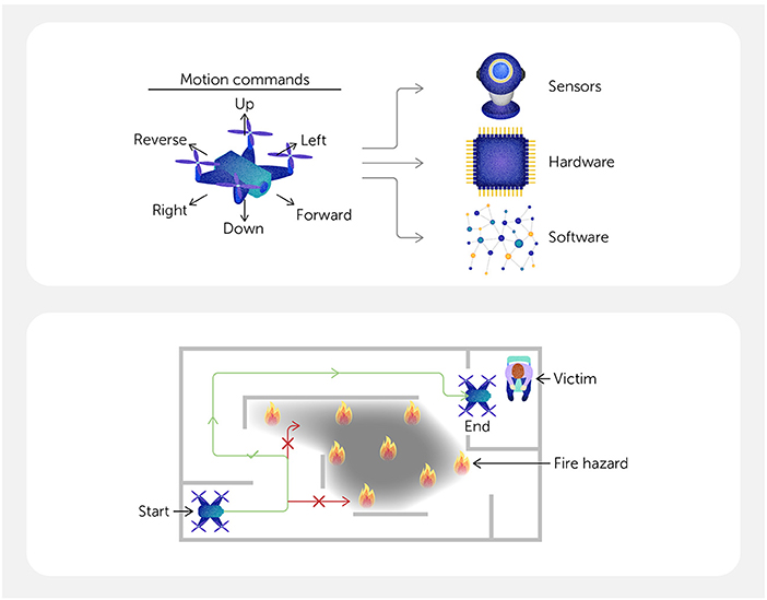 Diagram illustrating a drone system and its operation in a fire hazard scenario. The top section shows a drone with labeled motion commands: up, down, left, right, forward, and reverse. These commands link to sensors, hardware, and software. The bottom section depicts a layout with the drone navigating from start to end, avoiding fire hazards and reaching a victim. The path includes turns and obstacles, marked with green and red arrows.