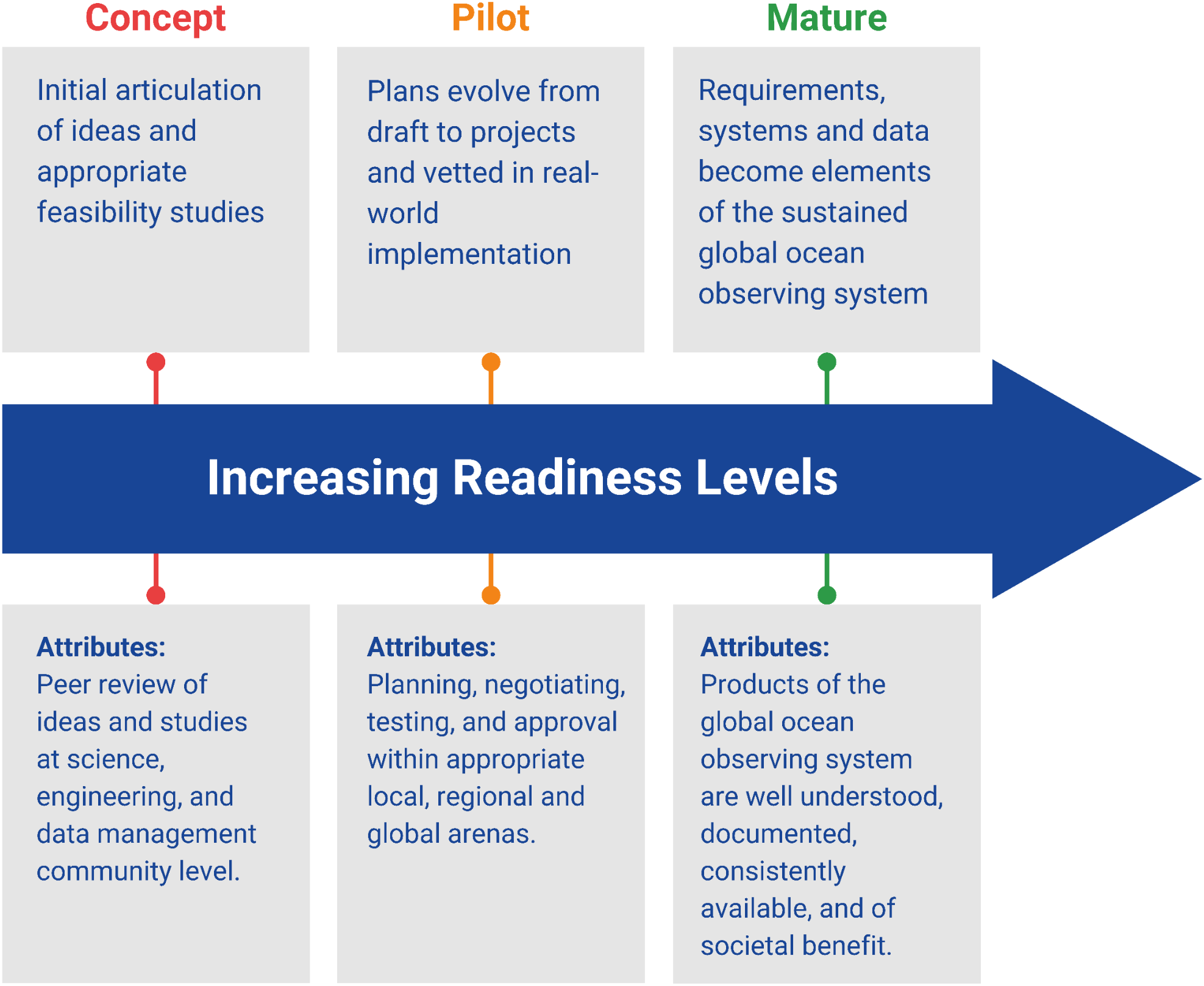Flowchart illustrating increasing readiness levels in three stages: Concept, Pilot, and Mature. Each stage includes a description and attributes. Concept involves idea articulation and studies, with peer review. Pilot involves evolving plans with planning and testing. Mature involves integrating into global systems, emphasizing product understanding and societal benefits.