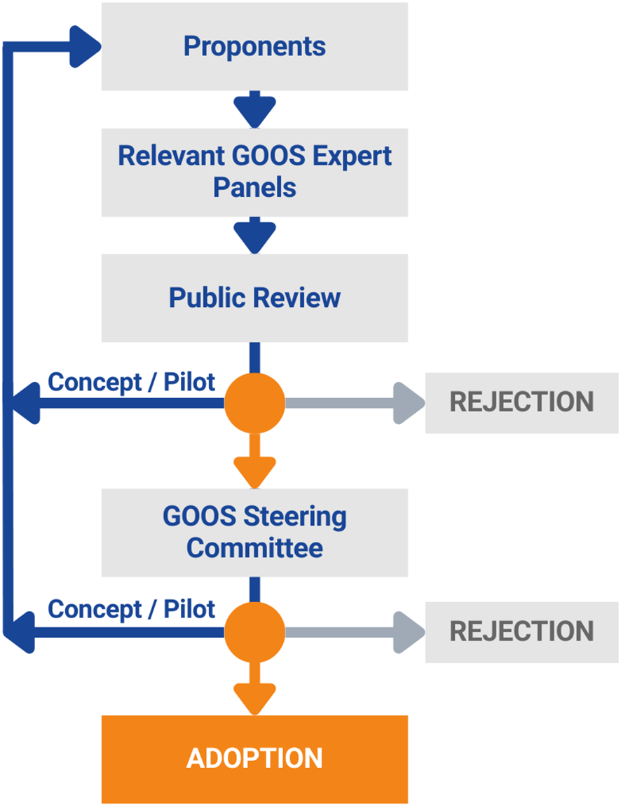 Flowchart depicting a proposal approval process. It starts with “Proponents,” moves to “Relevant GOOS Expert Panels,” then “Public Review.” It proceeds to “GOOS Steering Committee.” Successful concepts lead to “Adoption,” while unsuccessful ones face “Rejection.” Each stage involves a feedback loop back to “Concept/Pilot” if rejected.