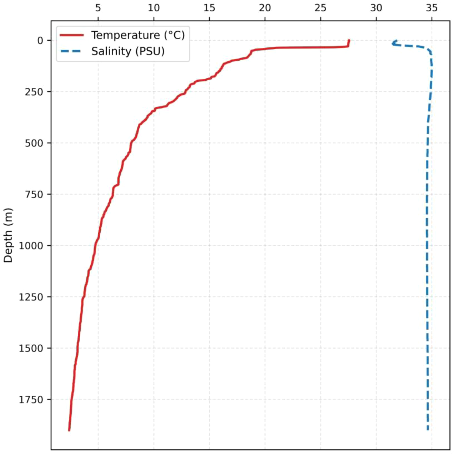 Graph showing ocean depth versus temperature and salinity. The red line represents temperature in degrees Celsius, starting high at the surface and decreasing with depth. The blue dashed line represents salinity in practical salinity units (PSU), remaining relatively constant with slight variation at different depths. Depth is measured in meters along the vertical axis.