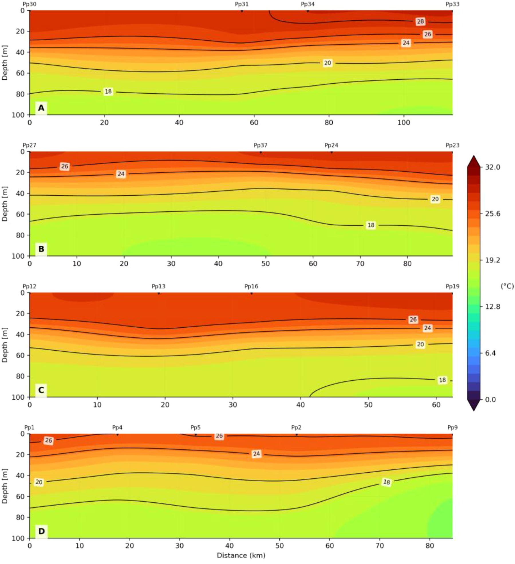 Four contour plots (A, B, C, D) depict temperature variations with depth and distance in a specific region. Each plot shows depth in meters on the vertical axis and distance in kilometers on the horizontal axis. Temperature ranges from 0.0°C to 32.0°C, indicated by a color gradient from green to red. Contour lines and labels within the plots specify temperature values at different depths and distances.