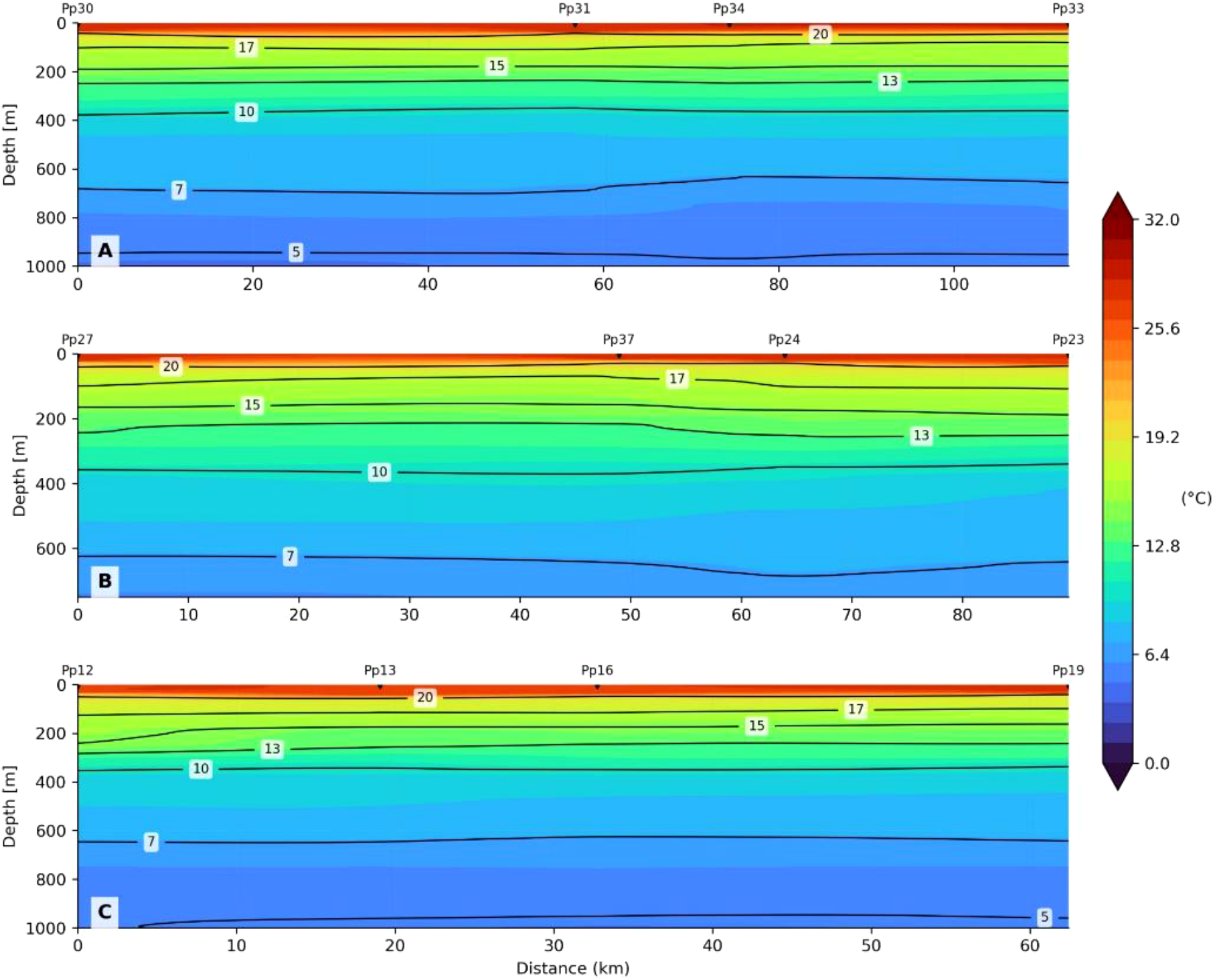 Temperature profiles at three ocean transects (A, B, C) are shown with depth versus distance in kilometers. Color gradient from red to blue indicates temperatures from 32.0°C to 0.0°C. Each transect has labeled isotherms marking specific temperature depths.