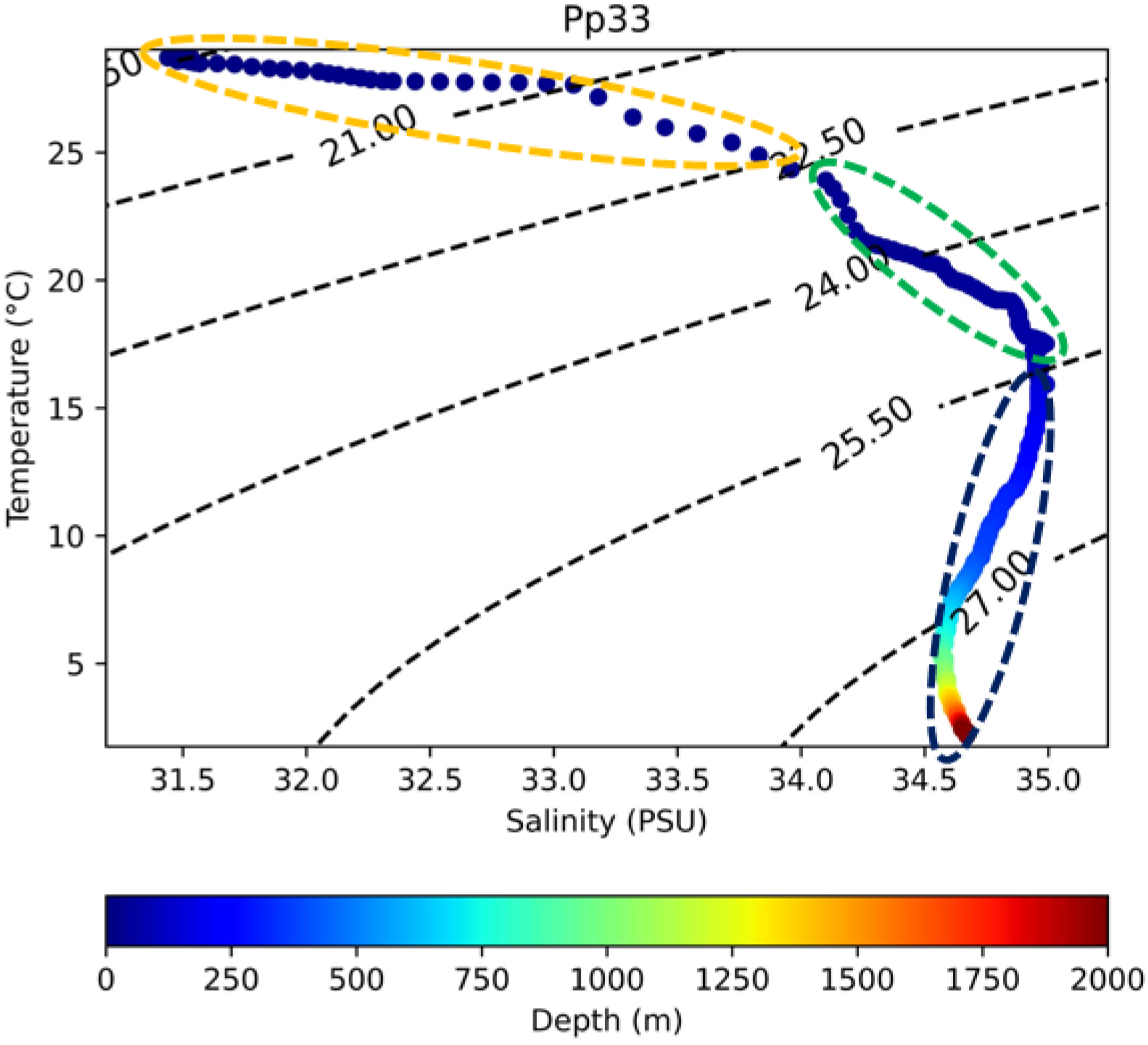 Graph depicting temperature versus salinity with depth as a color gradient. Data points are connected, forming a path across various temperature and salinity levels, annotated with dashed contours showing density lines. The path is highlighted with orange and green dashed lines at different segments, and a color bar below indicates depth ranging from zero to two thousand meters.