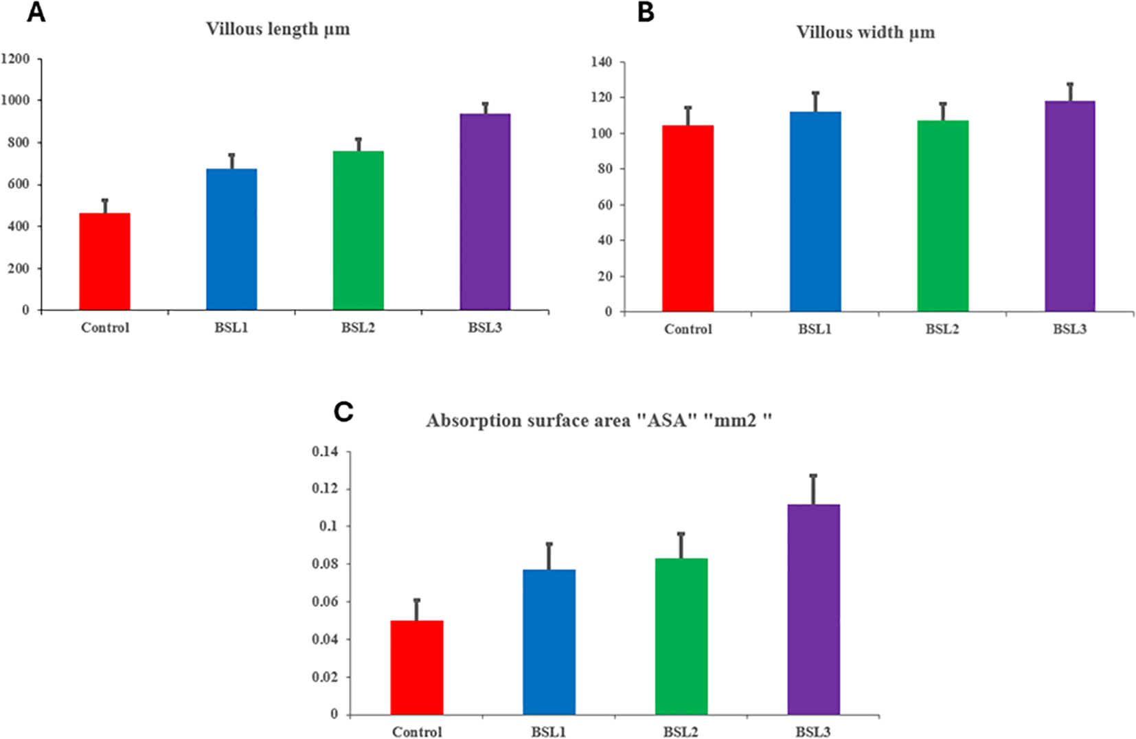 Three bar charts illustrate villous measurements. Chart A shows villous length in micrometers, with BSL3 having the highest length. Chart B displays villous width, with relatively uniform measurements across groups. Chart C depicts absorption surface area in square millimeters, showing BSL3 with the largest area. Control is consistently lowest across all charts.