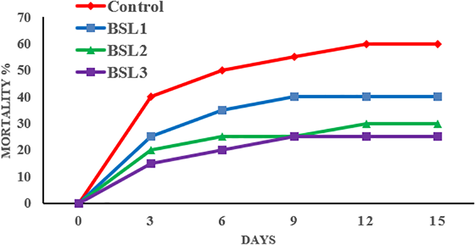Line graph showing mortality percentages over 15 days for four groups: Control, BSL1, BSL2, and BSL3. Control exhibits the highest mortality, peaking at about 60%. BSL1, BSL2, and BSL3 have progressively lower mortality rates, with BSL3 being the lowest, all leveling off after 12 days.