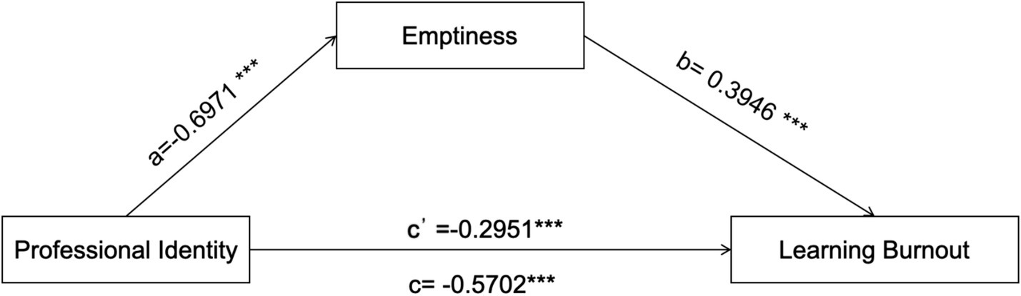 Diagram illustrating the relationships between Professional Identity, Emptiness, and Learning Burnout. Arrows show paths: Professional Identity to Emptiness with coefficient -0.6971, Emptiness to Learning Burnout with 0.3946, and direct from Professional Identity to Learning Burnout with coefficients -0.5702 and -0.2951.