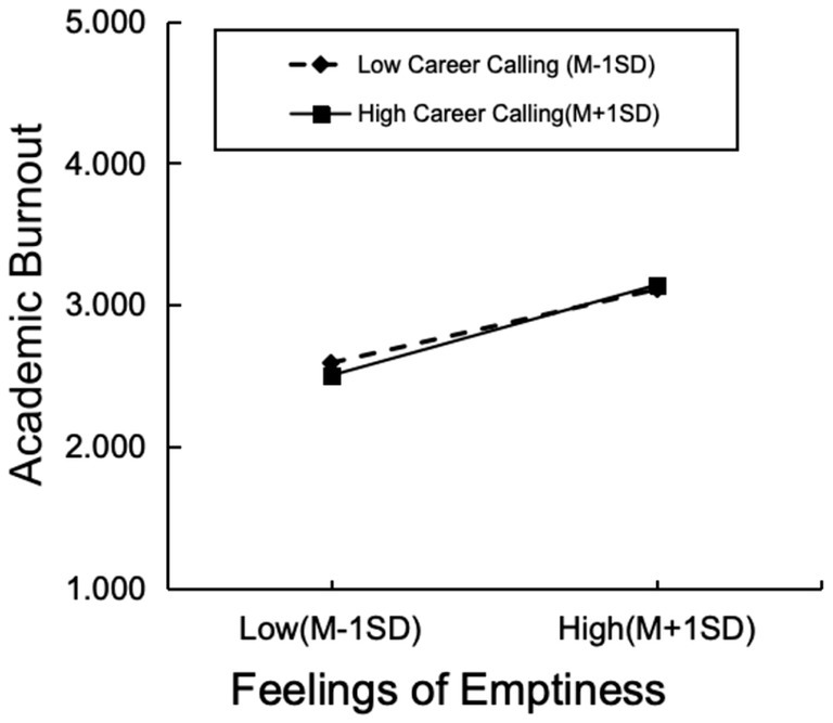 Line graph showing the relationship between feelings of emptiness and academic burnout. The x-axis represents feelings of emptiness from low to high. The y-axis shows academic burnout ranging from one to five. Two lines represent low and high career calling: dashed for low and solid for high. Both lines show a positive slope, indicating increased academic burnout with higher feelings of emptiness.