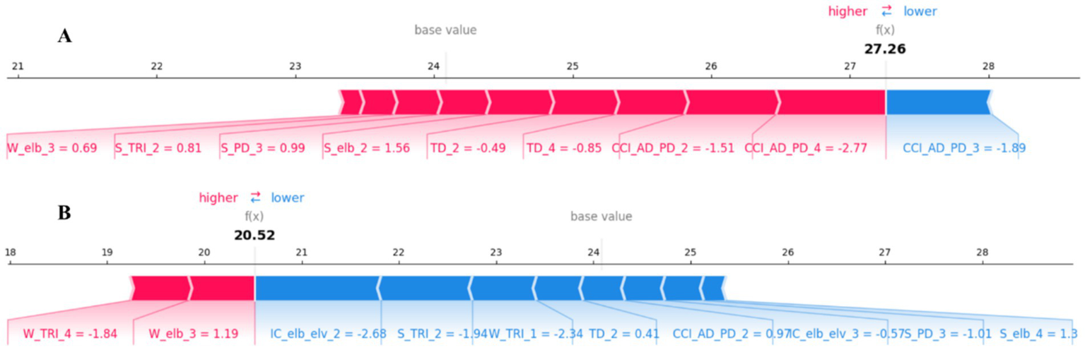 Two waterfall charts labeled A and B display variable contributions to function values 27.26 and 20.52, respectively. Chart A shows positive and negative contributions using red and blue bars, with values such as 0.69 and -1.89. Chart B similarly uses colors to indicate increments and decrements, with layers including 1.19 and -0.57. Both charts illustrate the impact of different variables on the total output.