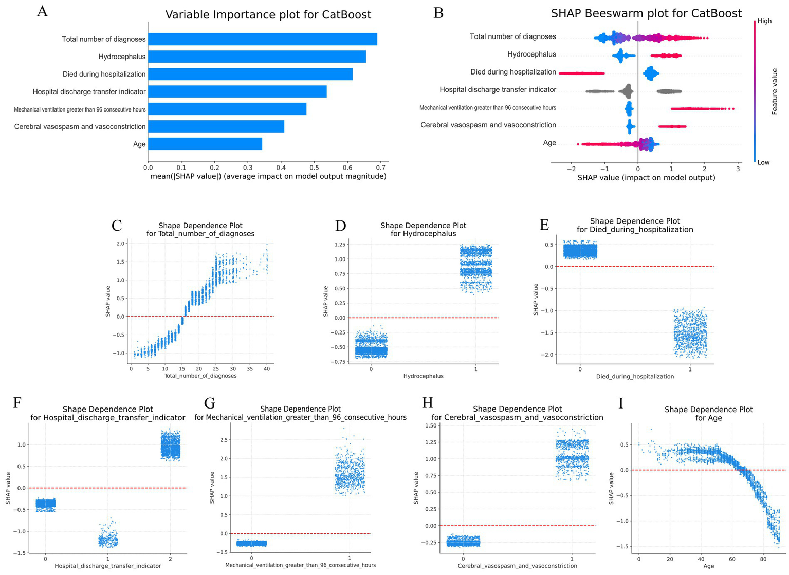 Panel A displays a bar chart of variable importance for CatBoost, highlighting the top variable as "Total number of diagnoses." Panel B is a SHAP beeswarm plot showing the impact of variables on model output, with feature values color-coded. Panels C to I illustrate SHAP dependence plots for various features, such as "Total number of diagnoses" and "Age," indicating their SHAP values over different feature ranges. Each plot includes a red horizontal line for reference.