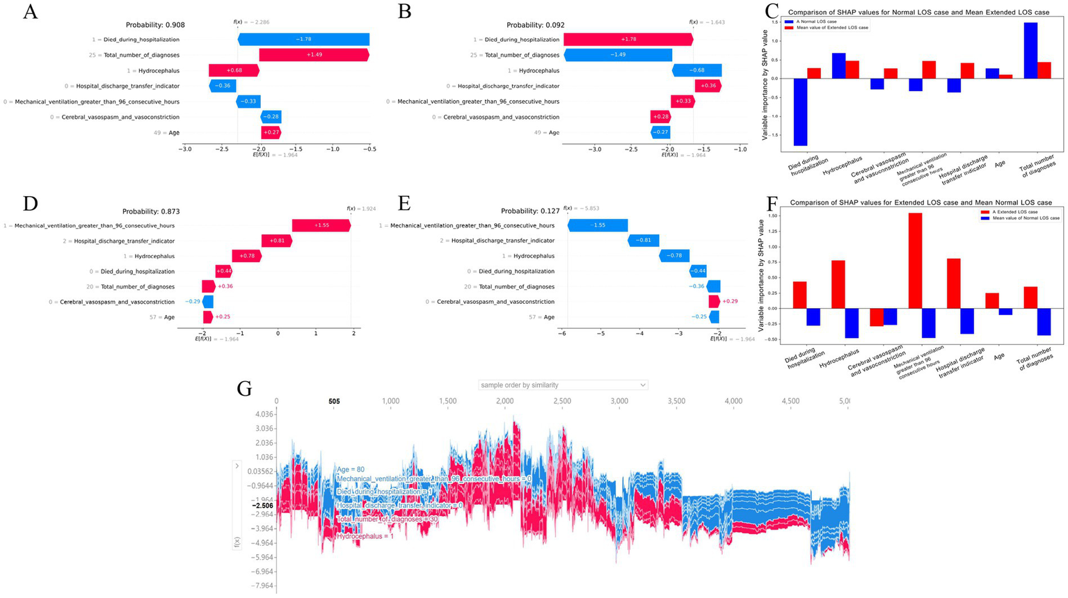 Seven charts displaying SHAP values compare variable importances in medical data analysis. Charts A to F use bar plots to show probability, influence, and log odds for individual variables like mechanical ventilation and age, differentiating between normal and extended LOS cases. Chart G shows a line graph depicting SHAP values over a sample range, highlighting variables such as age and medical conditions with visible trends in red and blue lines. Overall, the graphics provide insights into the impact of various factors on clinical outcomes.