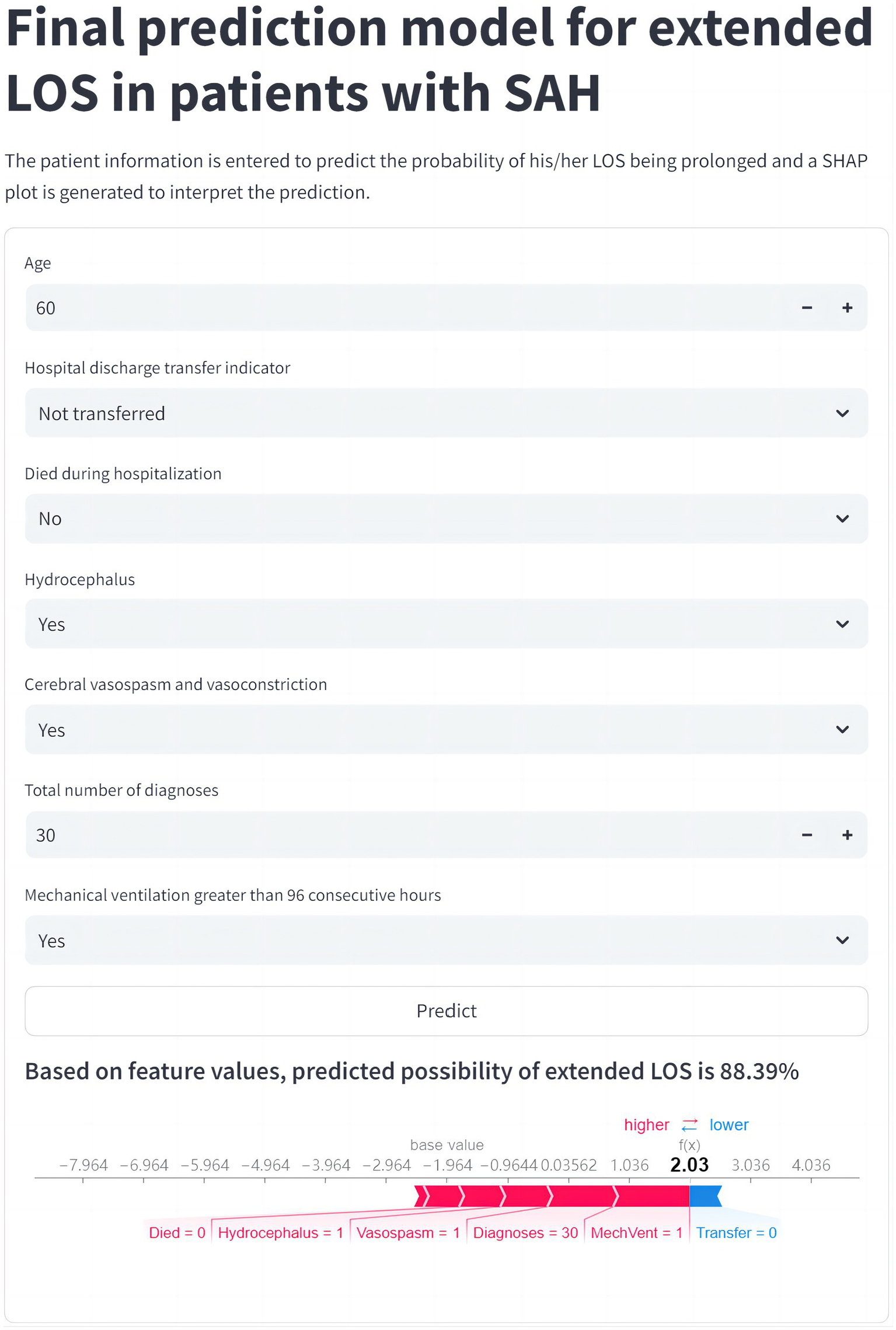 Final prediction model for extended length of stay (LOS) in patients with subarachnoid hemorrhage (SAH) using specific patient data. Includes age, transfer status, hospitalization outcome, hydrocephalus, cerebral vasospasm, diagnoses total, and mechanical ventilation duration. Predicts a prolonged LOS likelihood of 88.39%, supported by a SHAP plot showing feature contributions: hydrocephalus, vasospasm, and mechanical ventilation positively influencing the prediction, while not being transferred lowers risk.