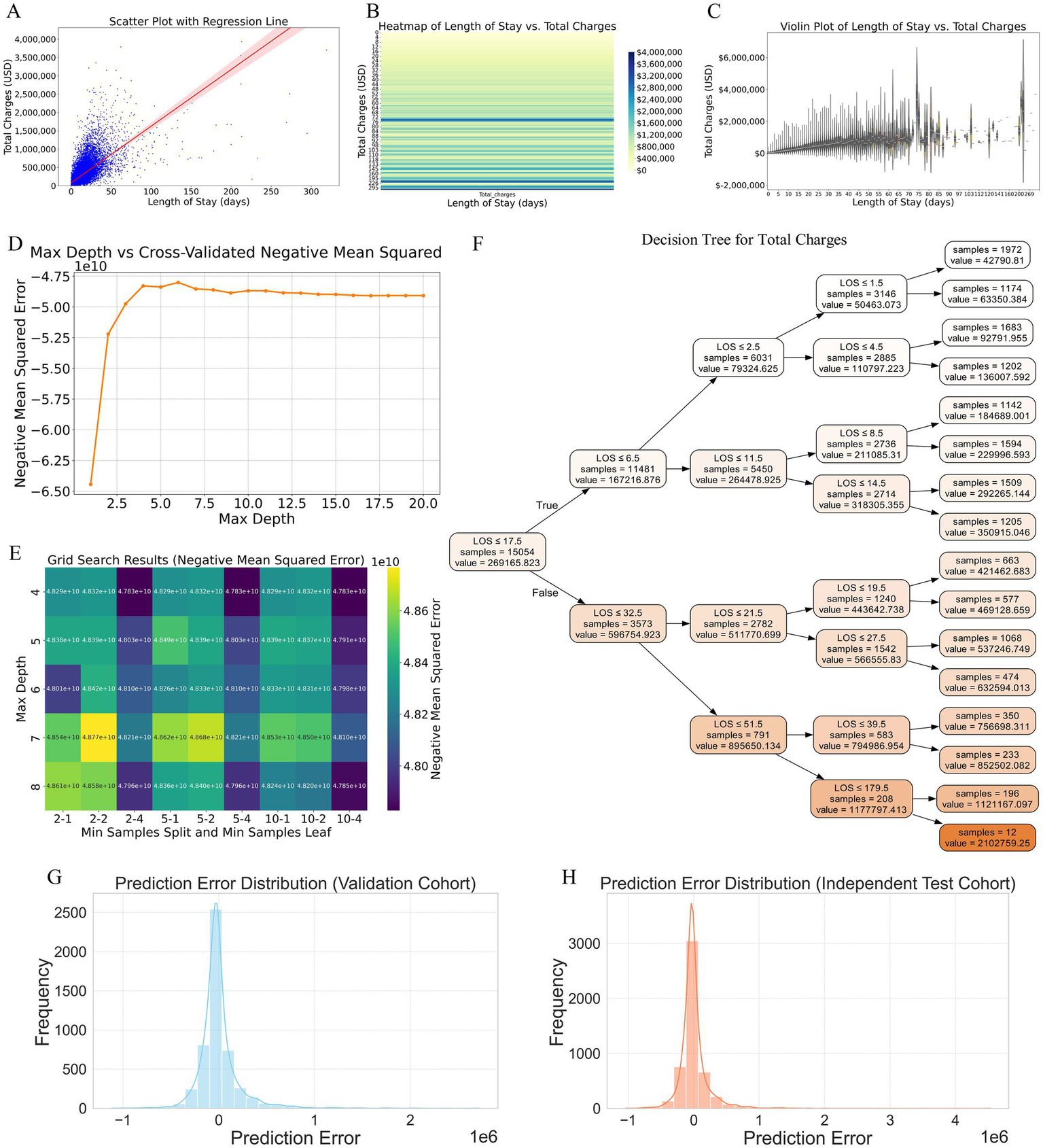 Image composed of several data visualizations representing relationships between length of stay (LOS) and total charges. Panel A features a scatter plot with a regression line showing correlation between LOS and charges. Panel B presents a heatmap illustrating the same relationship. Panel C contains a violin plot visualizing distribution of charges by LOS. Panel D shows a line graph of max depth versus negative mean squared error. Panel E displays a grid search result for depth versus error. Panel F illustrates a decision tree for total charges prediction. Panels G and H show histograms of prediction error distribution for validation and independent test cohorts, respectively.