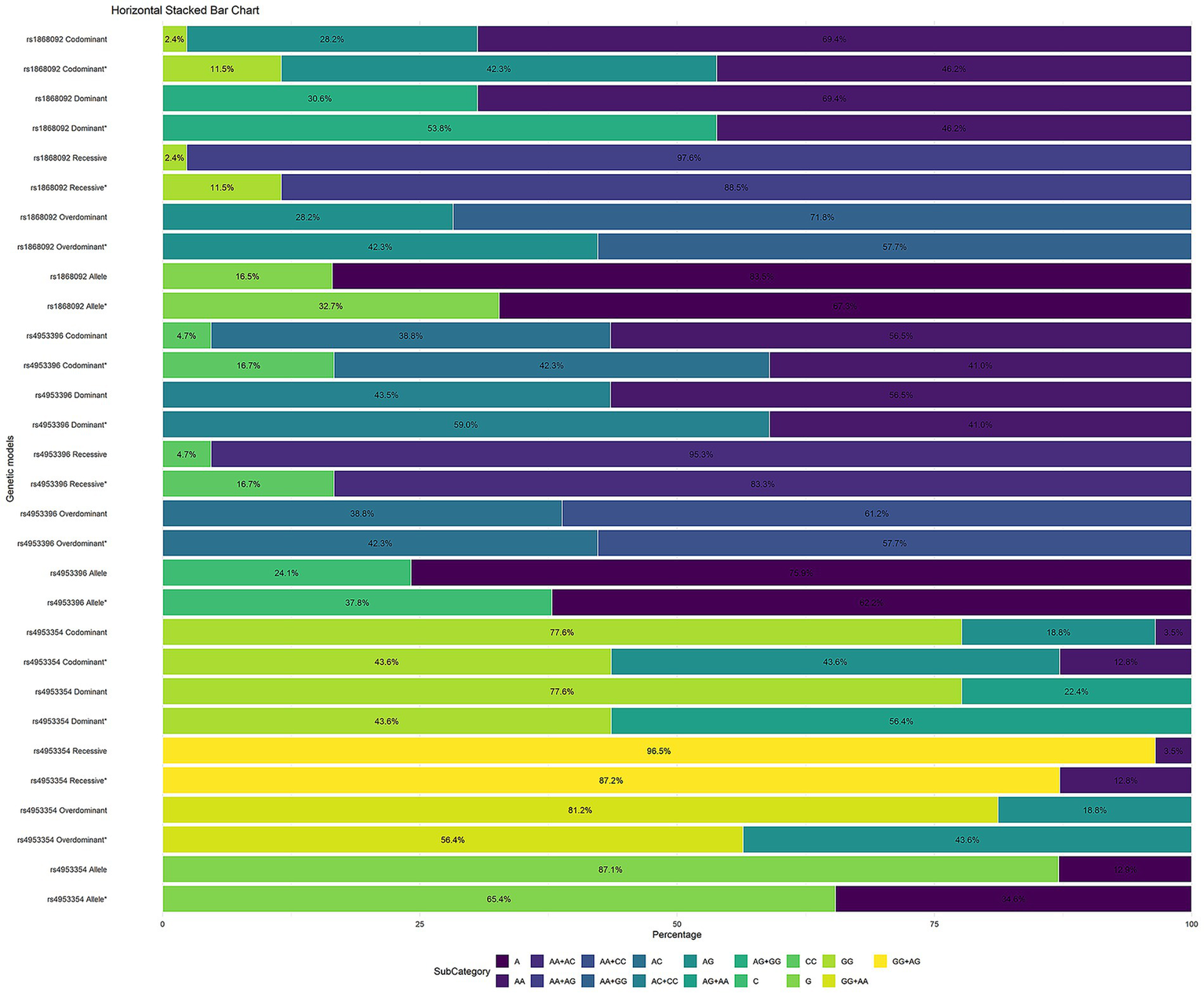 Horizontal stacked bar chart displaying genetic materials across different subcategories. Each bar represents a specific genetic variant, and sections within each bar are colored according to percentages of subcategories AA, AA-AC, AC, AG, AG+GG, CC, GG, and GG+AG. Color coding is indicated in the legend at the bottom. Percentages are labeled within each section, showcasing a distribution from 0 to 100.