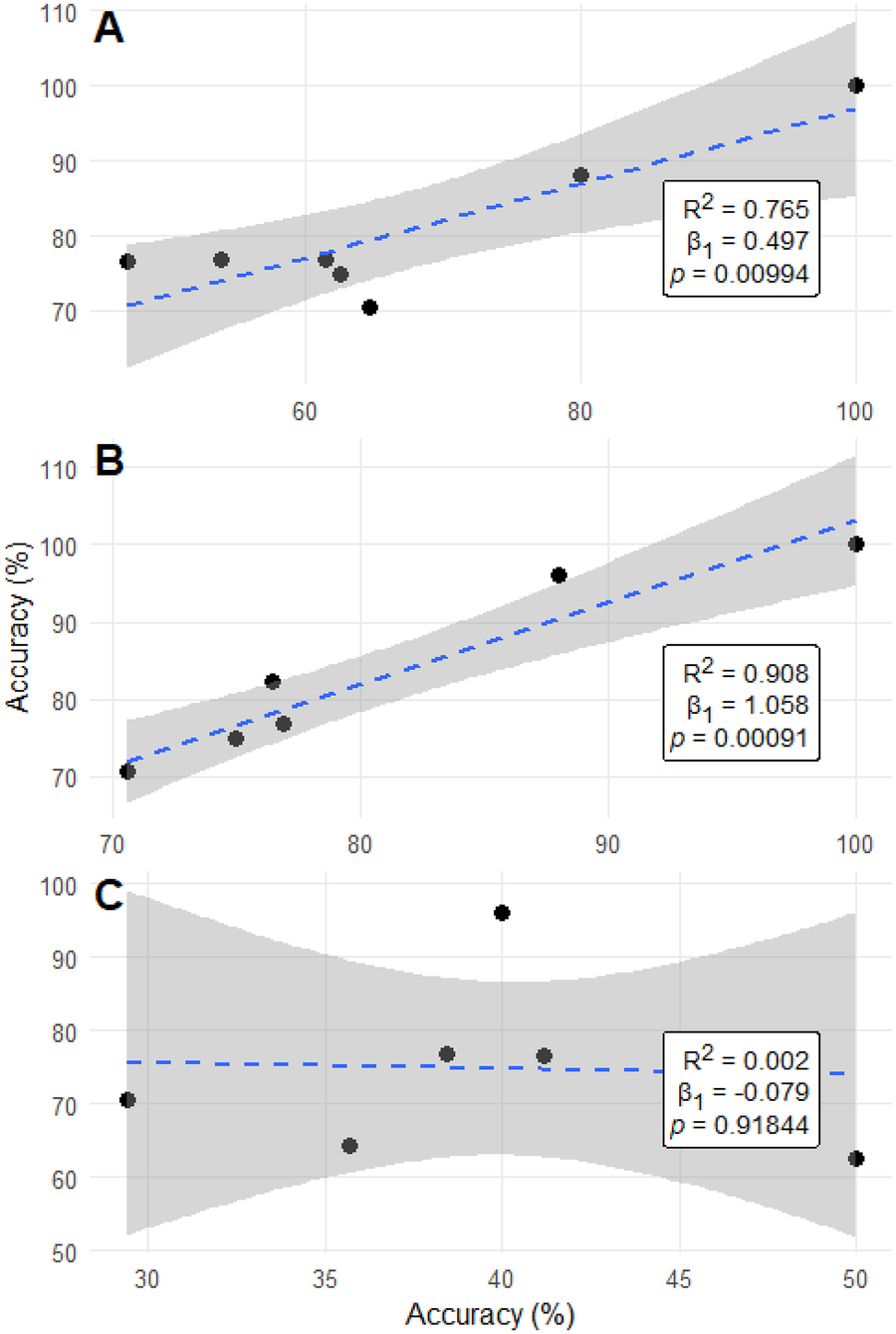Three scatter plots labeled A, B, and C show relationships between accuracy percentages on both axes. Plot A demonstrates a positive correlation with R² = 0.765, β₁ = 0.497, p = 0.00994. Plot B also shows a strong positive correlation with R² = 0.908, β₁ = 1.058, p = 0.00091. Plot C indicates no significant correlation with R² = 0.002, β₁ = -0.079, p = 0.91844. Each plot has a dotted regression line and a shaded confidence interval.