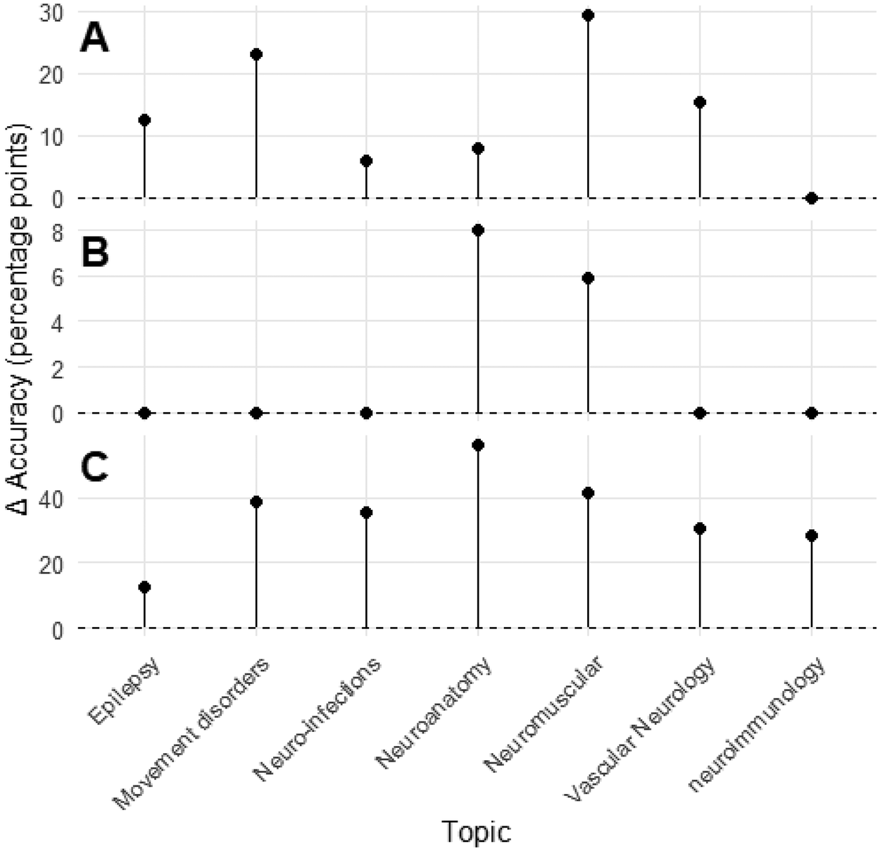 Dot plot showing changes in accuracy (percentage points) across different neurological topics: epilepsy, movement disorders, neuro-infections, neuroanatomy, neuromuscular, vascular neurology, and neuroimmunology. Three sections labeled A, B, and C highlight variations, with A showing most changes and B and C remaining stable.
