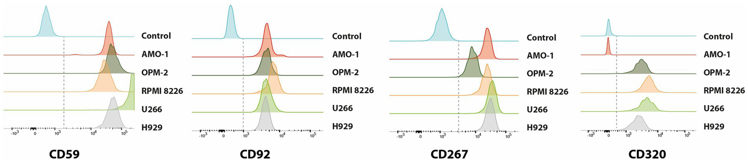 Flow cytometry histograms depicting CD59, CD92, CD267, and CD320 expression across different cell lines: Control, AMO-1, OPM-2, RPMI 8226, U266, and H929. Each histogram shows fluorescence intensity with varying peaks for each cell line.