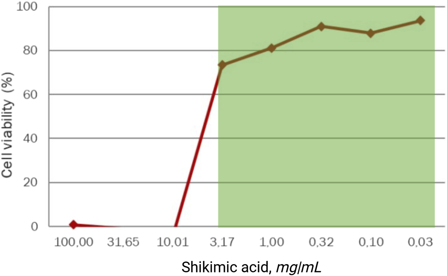 Line graph showing cell viability percentage against varying concentrations of shikimic acid in milligrams per milliliter. Viability is near zero at high concentrations, sharply increases beyond 3.17 mg/mL, and stabilizes above 80% with further decrease in concentration.