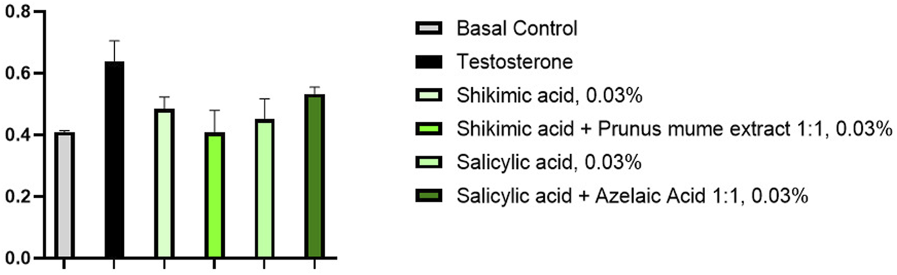 Bar graph showing six treatments: Basal Control (gray), Testosterone (black), Shikimic acid 0.03% (light green), Shikimic acid with Prunus mume extract 1:1 at 0.03% (green), Salicylic acid 0.03% (light teal), and Salicylic acid with Azelaic Acid 1:1 at 0.03% (dark teal). Mean values of 5-aR amount range from 0.4 to 0.7.