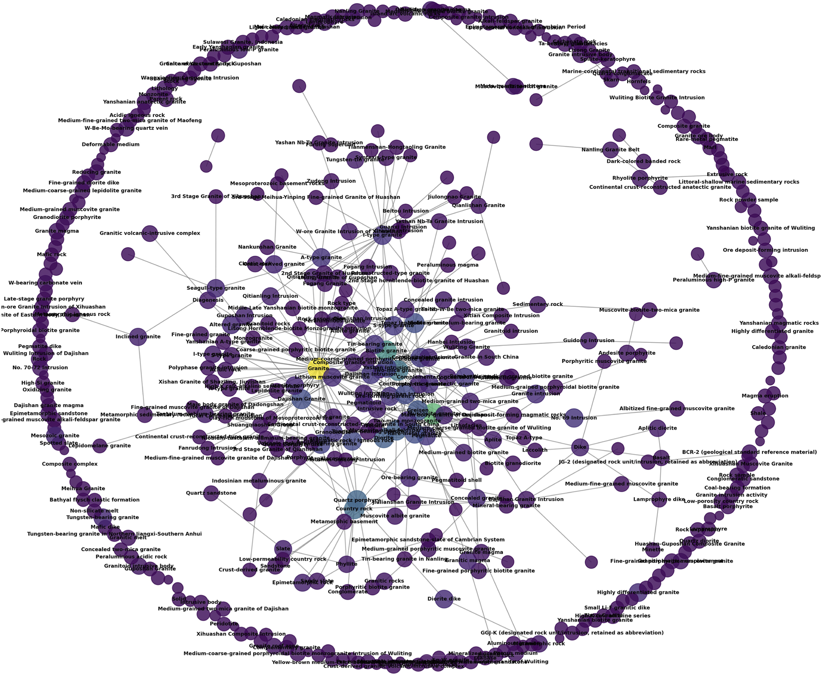 Network diagram showing interconnected nodes labeled with various geological terms, such as types of granite and other rock formations. Nodes vary in size and are connected by lines, forming a circular pattern. Dark purple, blue, and a few yellow nodes are present, with labels indicating specific rock types and geological terms.
