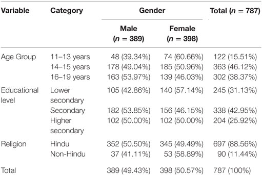 Type Token Ratio Age Norms Chart