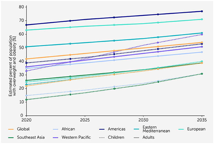 Line graph showing estimated percent of population with overweight and obesity from 2020 to 2035, segmented by region and age group. Regions include Global, African, Americas, Eastern Mediterranean, European, Southeast Asia, and Western Pacific. The graph indicates a general upward trend in all regions and both age groups (children and adults) over time.