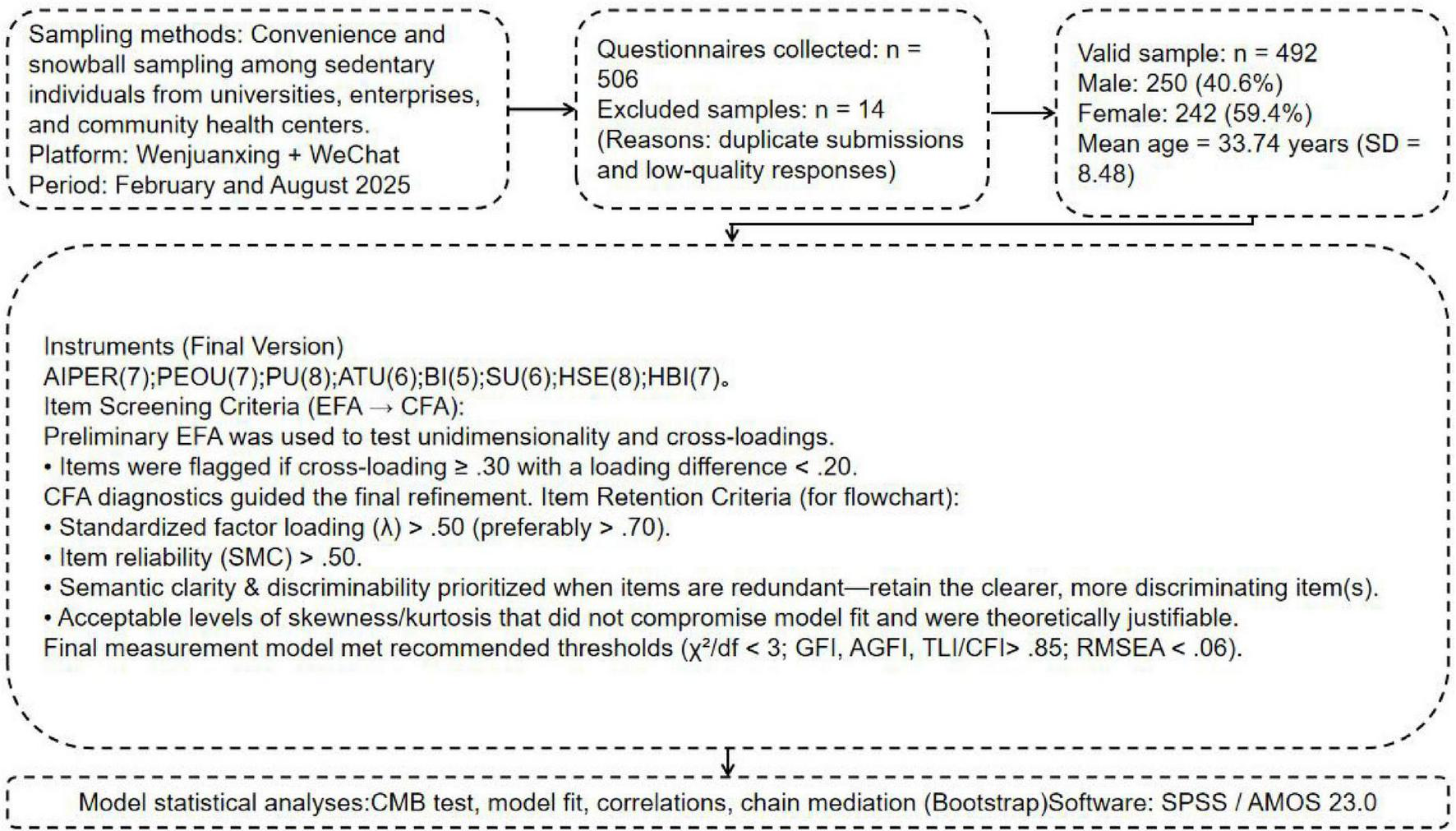 Flowchart depicting data collection and analysis methods. Sampling involved convenience and snowball techniques via WeChat, collecting 506 questionnaires. Excluded samples totaled 14 due to duplicates and low quality. Valid sample was 492 participants, mostly female, averaging 33.74 years. The final instrument included several criteria including semantic clarity and fit thresholds. Analysis methods mentioned include SPSS/AMOS 23.0 for model testing.