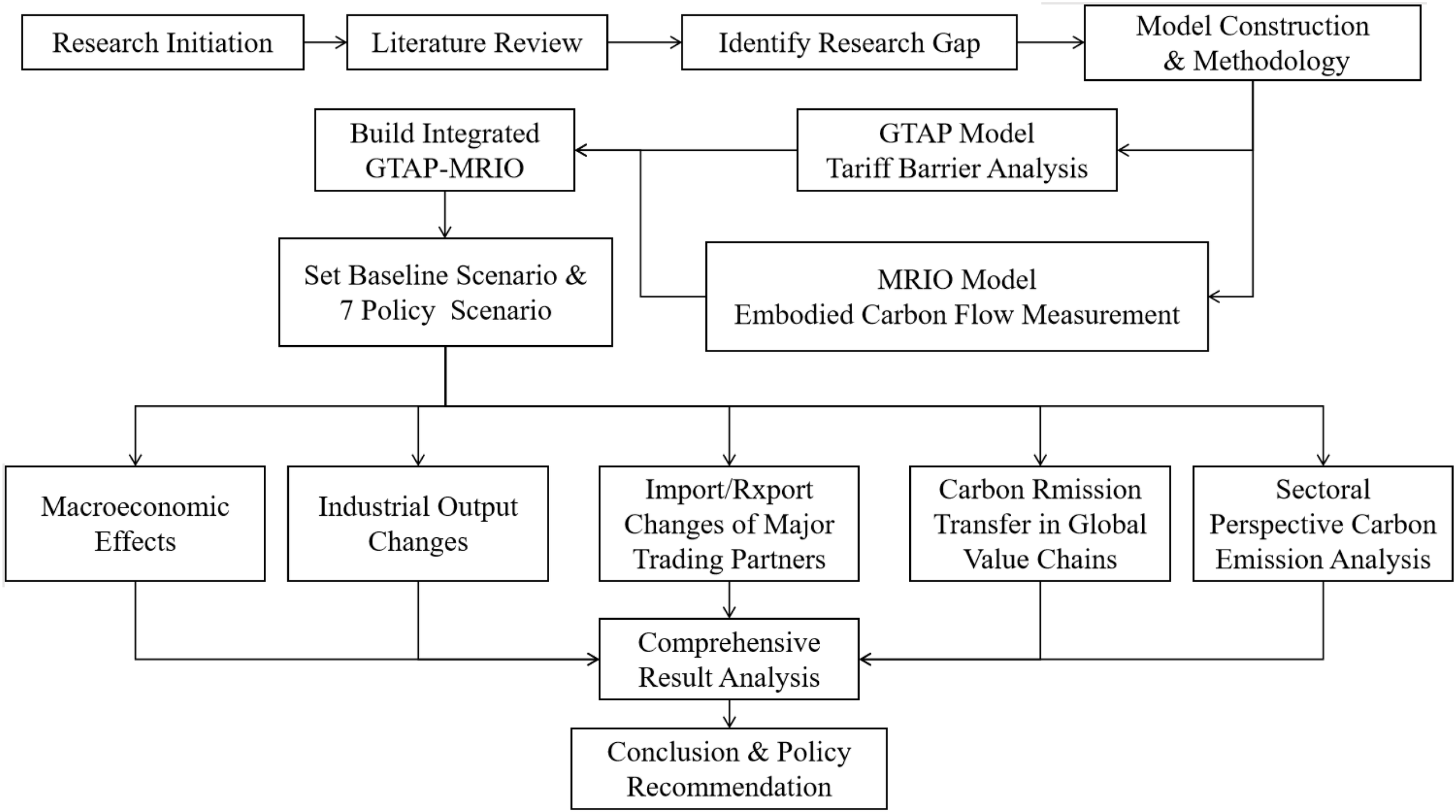 Flowchart illustrating a research process, starting from research initiation to conclusion and policy recommendation. It involves literature review, identifying research gaps, and model construction. Key models used are GTAP and MRIO, leading to the setting of baseline scenarios. Results include macroeconomic effects, industrial output changes, import/export changes, carbon emission transfers, and sectoral carbon analysis, culminating in comprehensive result analysis.
