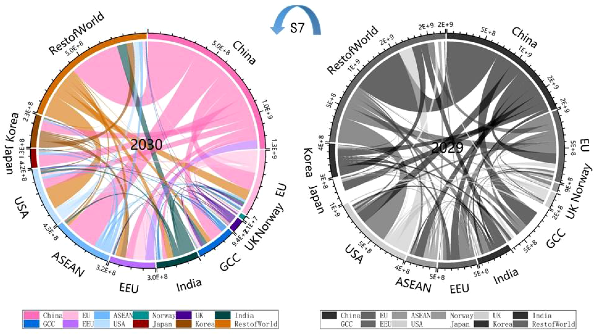 Two interconnected circular diagrams compare global trade flows between regions in 2029 and 2030. The left diagram uses colored lines with a legend, indicating regions such as China, EU, ASEAN, and others, while showing increased flow in 2030. The right diagram uses grayscale lines for 2029, depicting similar data. The diagrams highlight major trade partners and flow intensity, illustrating shifts in global trade dynamics over the years.