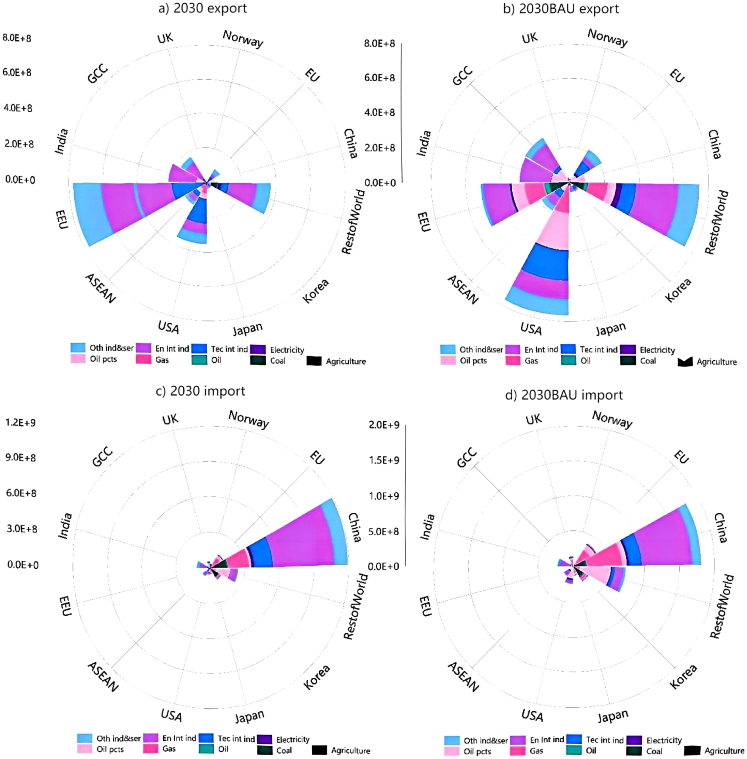 Four polar area charts comparing import and export data for 2030. Each chart shows sectors such as industrial, gas, oil, and agriculture, highlighted with different colors. The charts indicate values for regions like India, China, EU, USA, and more. Labels on the axes identify geographic areas and sector categories. The scale varies across charts, with the main focus on illustrating exports and imports across regions in both a standard scenario and a BAU (Business As Usual) scenario.