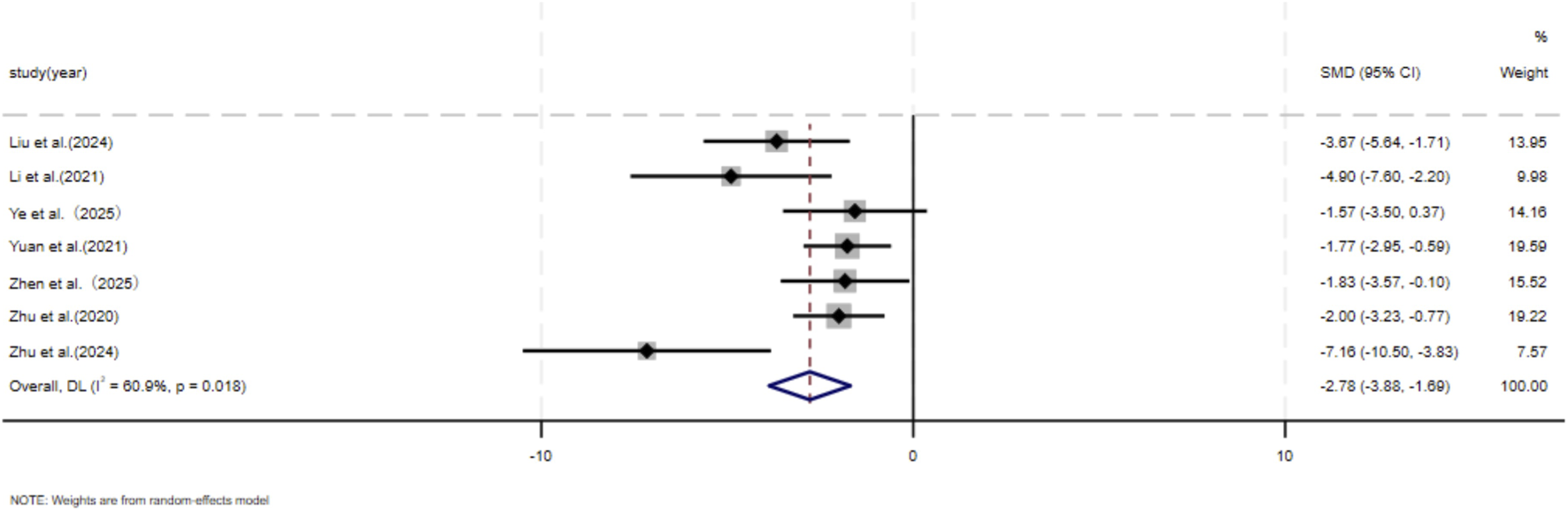 Forest plot showing the results of multiple studies on a scale from negative ten to ten. Each study, labeled by author and year, reports a standardized mean difference (SMD) with accompanying 95% confidence interval (CI) and weight percentage. The overall result is displayed at the bottom, with a diamond indicating the combined effect size. The note mentions that weights are from a random-effects model.