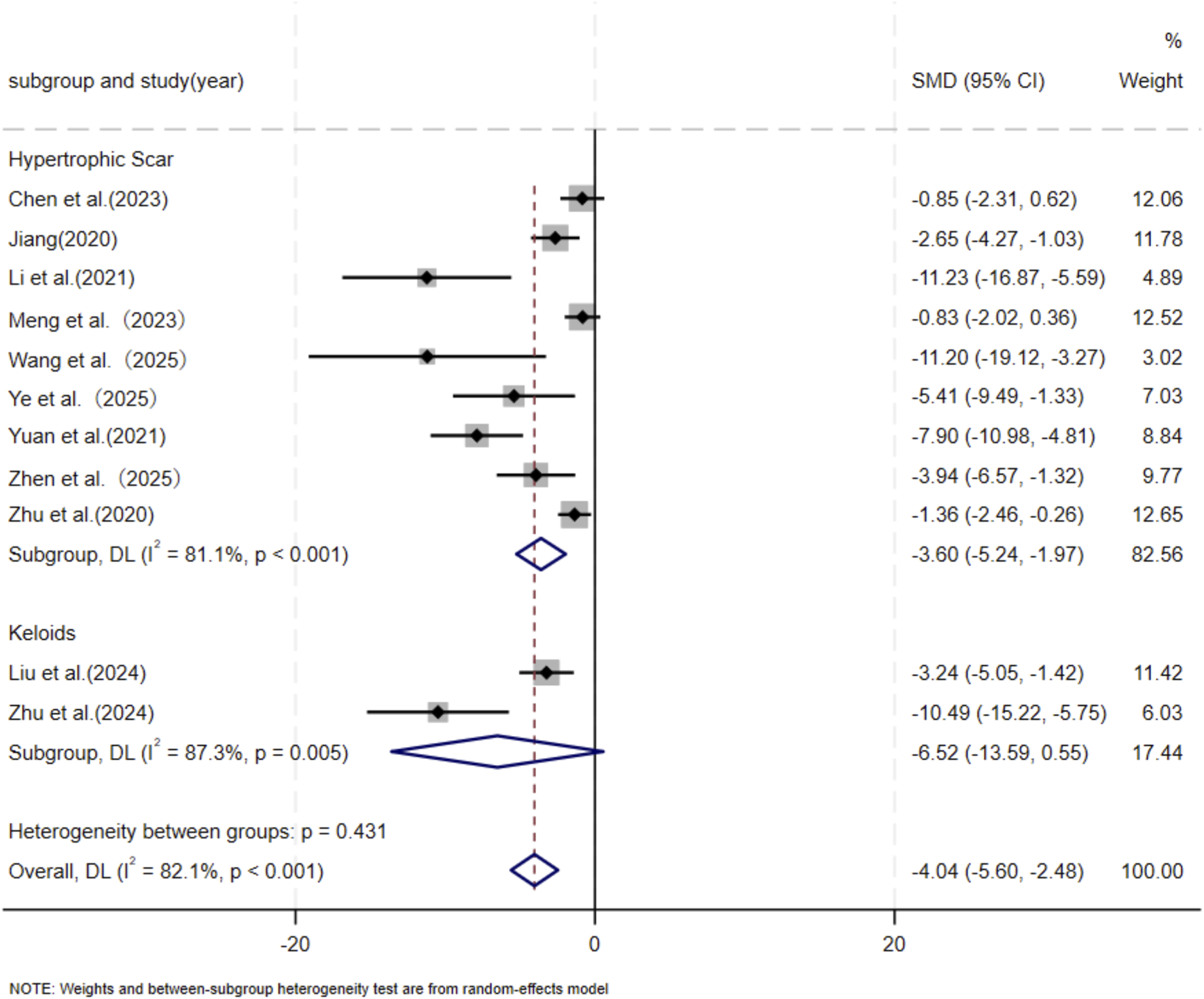 Forest plot displaying standardized mean differences (SMD) with 95% confidence intervals (CI) for studies on hypertrophic scars and keloids. Individual study data points are shown as squares, with size representing the weight. Subgroup analyses for hypertrophic scars and keloids are presented with summary diamonds at the bottom. Heterogeneity statistics are provided for each subgroup and overall. The dashed line at zero represents no effect.