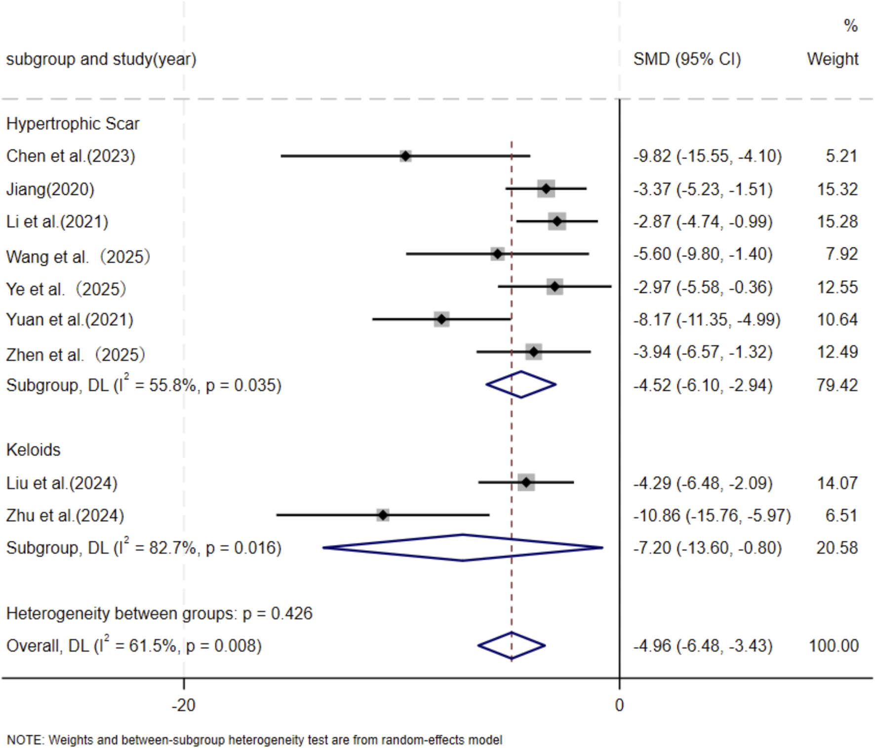 Forest plot showing the standardized mean difference (SMD) with 95% confidence intervals (CI) for studies on hypertrophic scars and keloids. Each study is represented by a square, with horizontal lines indicating the CI. The diamond shapes represent the pooled estimates for hypertrophic scars, keloids, and overall, with SMD and CI values listed. Weights are shown as percentages. Heterogeneity statistics are included, indicating variability among study results.