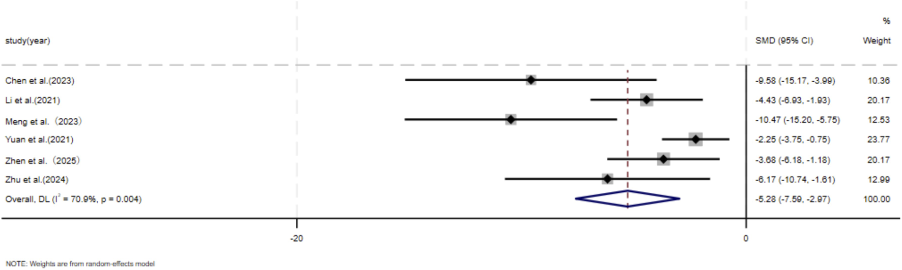 Forest plot showing standardized mean differences (SMD) and 95% confidence intervals for six studies. Each study is represented with a horizontal line and a square indicating effect size and precision. The overall effect size is shown as a diamond at the bottom. Weights range from 10.36% to 23.77%, with an overall pooled SMD of -5.28. Statistical heterogeneity is reported with I² at 70.9% and p = 0.004.