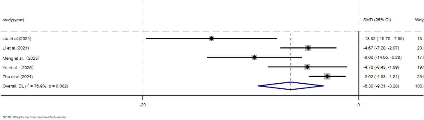 Forest plot comparing studies by year. Each study is represented by a horizontal line showcasing the standardized mean difference with a 95% confidence interval. The summary diamond shape at the bottom represents the overall effect size. Statistical heterogeneity is indicated by I-squared at 76.9% with a p-value of 0.002. Weights for each study are derived from a random-effects model.