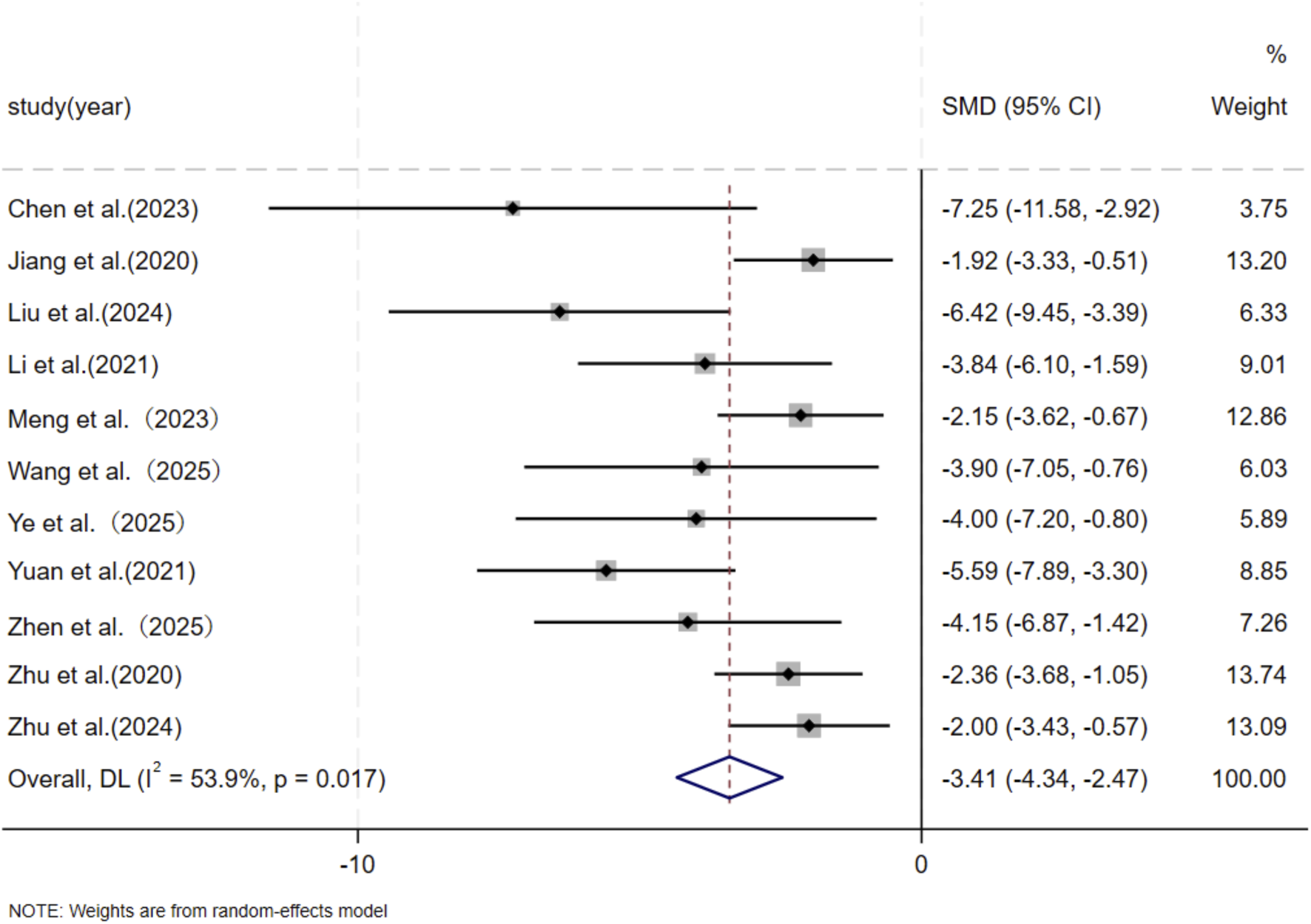 Forest plot showing the standardized mean difference (SMD) with 95% confidence intervals (CI) for multiple studies from Chen et al. (2023) to Zhu et al. (2024). Each study's effect size and CI are plotted as points with error bars, weighted by size. The overall effect size is depicted as a diamond shape at -3.41. The plot shows variability in effect sizes, with weights ranging from 3.75% to 13.74%.