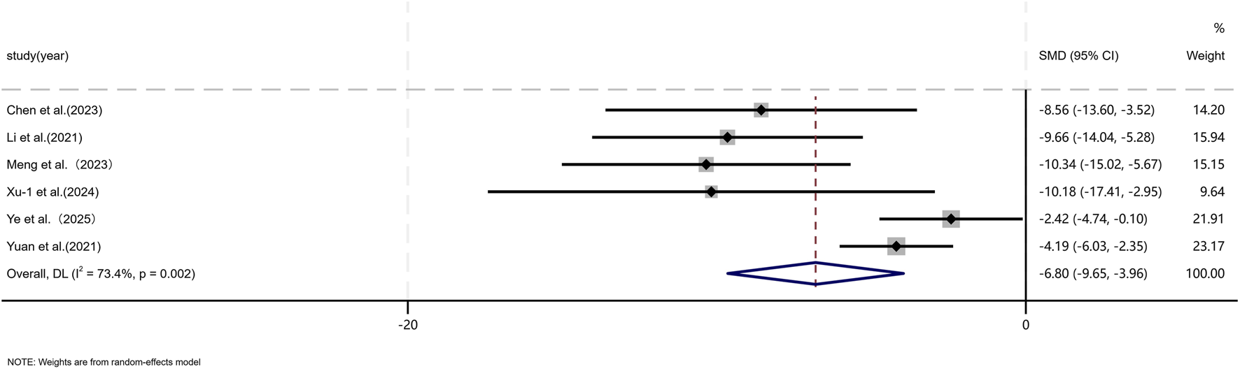 Forest plot showing standardized mean differences (SMD) with 95% confidence intervals for six studies from 2021 to 2025, comparing effects. The overall diamond shape at the bottom represents the combined effect size, statistically significant with I² = 73.4% and p = 0.002. Weights are from a random-effects model.