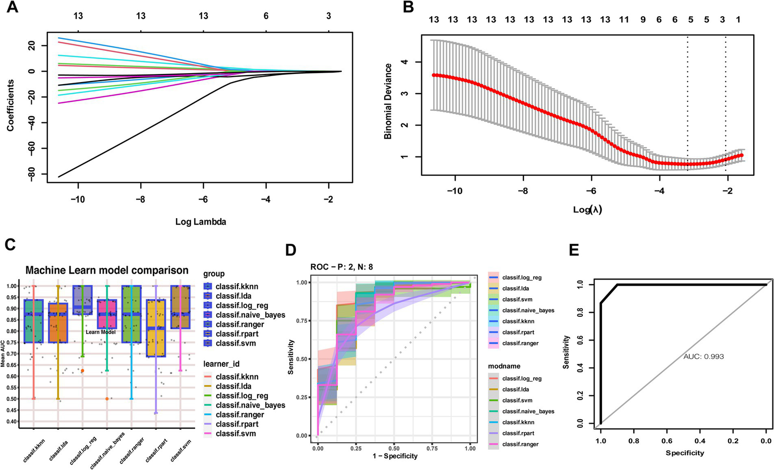 Panel A shows a line plot of coefficient values versus log lambda for regularization, displaying multiple colored lines representing different variables. Panel B shows a line plot of binomial deviance against log lambda with red data points and error bars indicating variability. Panel C presents a boxplot comparing mean AUC values among seven machine learning models labeled on the x-axis, with colored boxes and a legend for group identifiers. Panel D features an ROC curve plot comparing sensitivity and specificity for several models, each represented by a distinct color and shaded area, with a model legend on the right. Panel E displays a single ROC curve with an area under the curve value of zero point nine nine three.