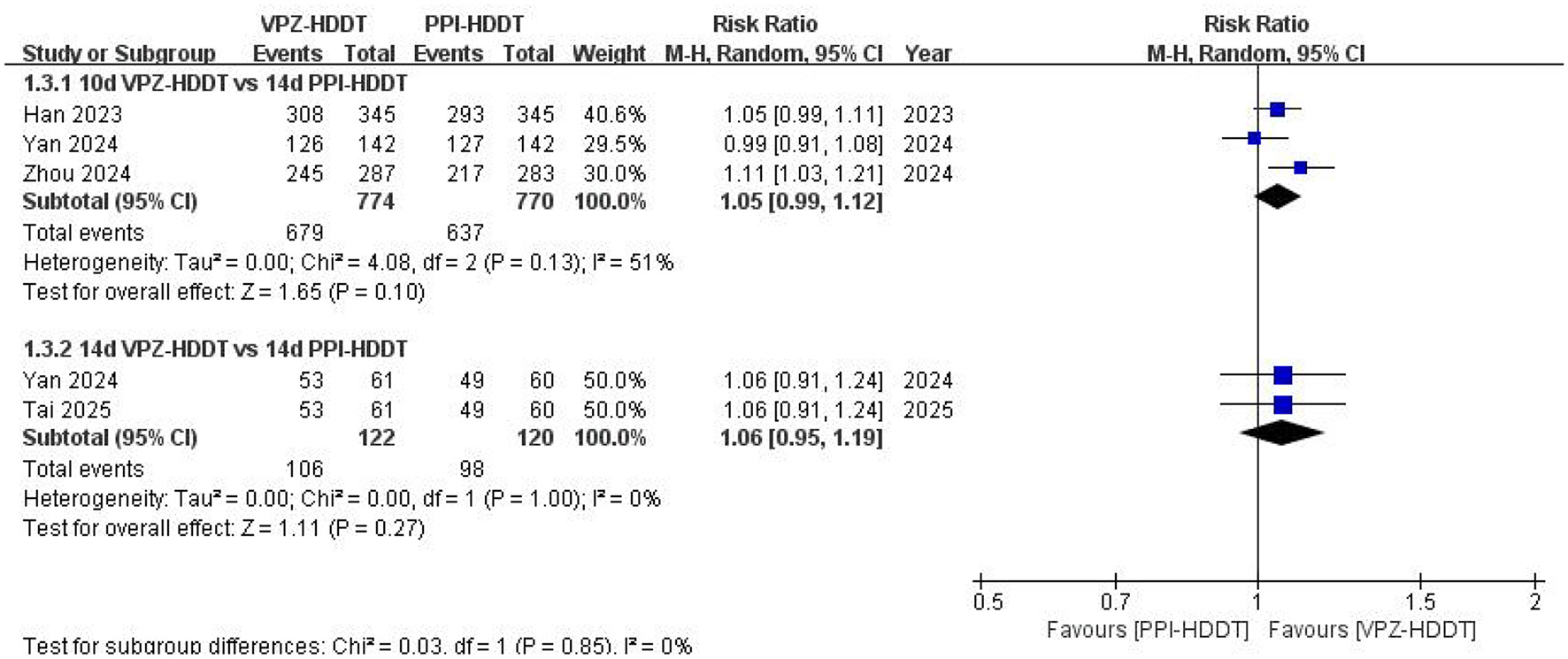 Forest plot comparing VPZ-HDDT and PPI-HDDT treatment groups. Risk ratios are shown with confidence intervals for studies from 2023 to 2025. The left panel lists studies, events, and total numbers. The right panel shows forest plot with blue squares and diamonds indicating effect sizes and confidence intervals. Subtotal effects and heterogeneity tests are provided for each subgroup, with overall test results displayed below.